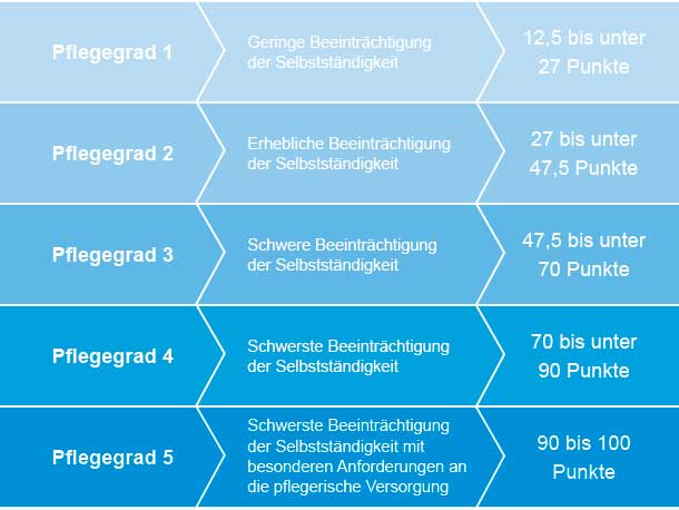 Grafik Pflegegrad Bemessung - Münchener Verein Private Pflegeversicherung